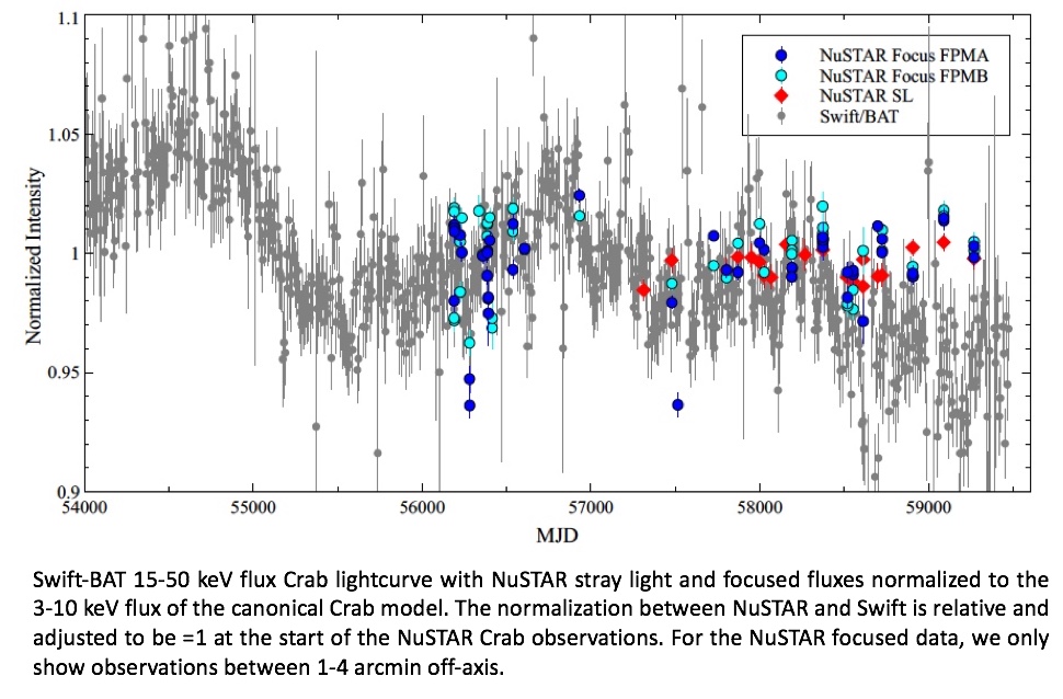 Swift-BAT and NuSTAR lightcurves of the Crab