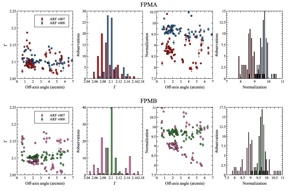 Results from fitting all Crab data with previous and new ARF