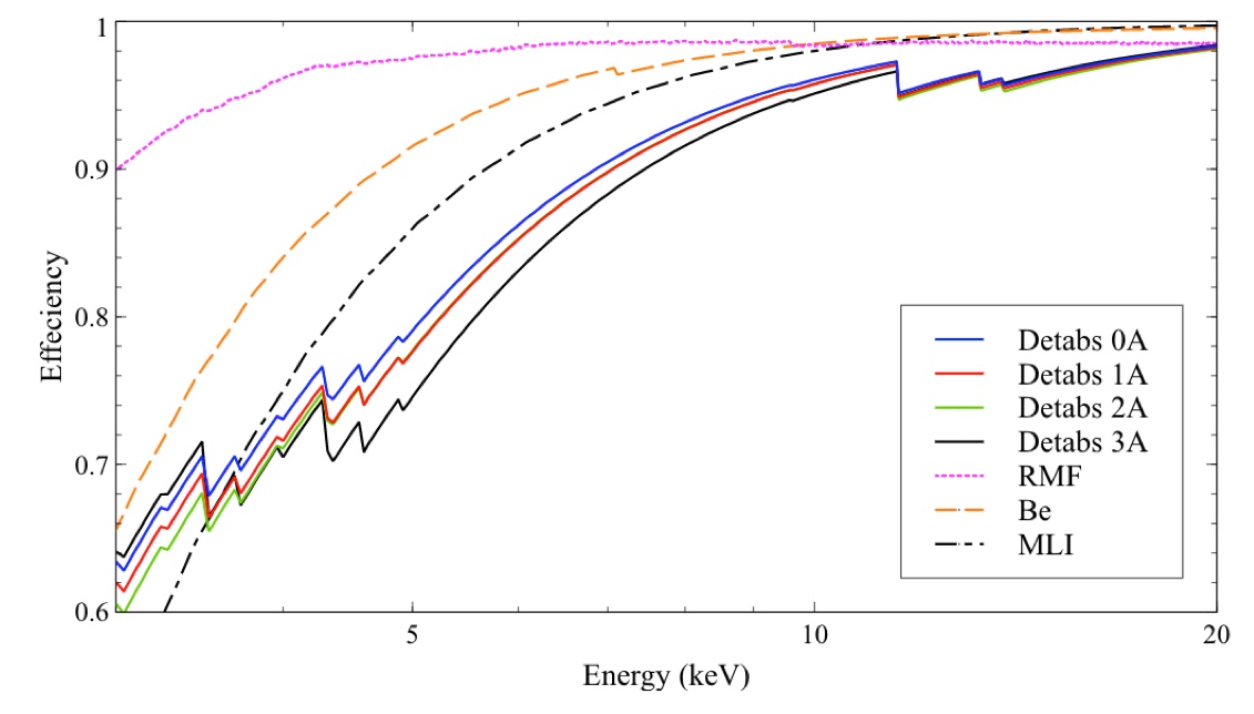 NuSTAR low-energy absorption components for FPMA