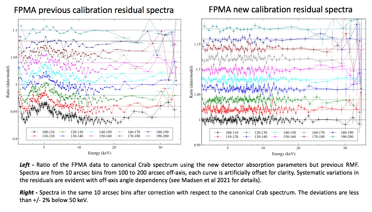 Comparison of NuSTAR FPMA off-axis residuals