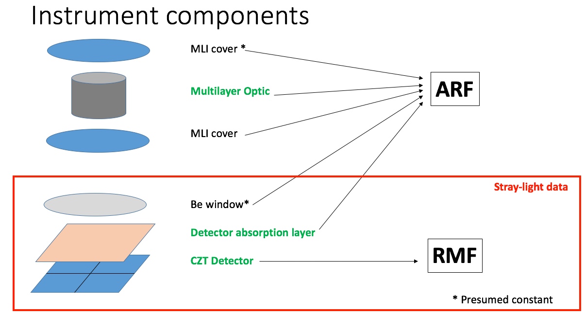 NuSTAR Instrument components